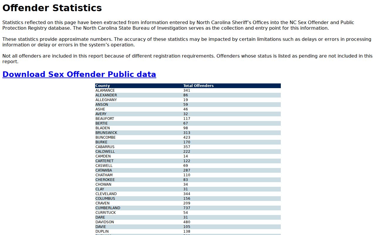 Anson County sex offender registry statistics table